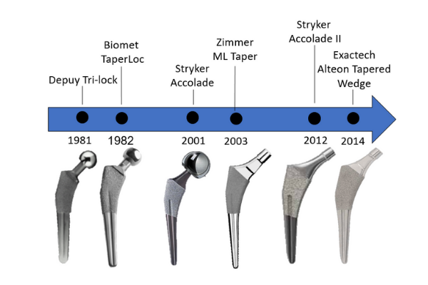Timeline of various hip stems and Advita's Alteon Tapered Wedge Stem has early clinical results that show